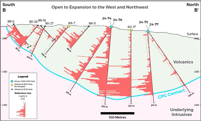 Empress Deposit: Cross Section showing 2024 and Historical Results