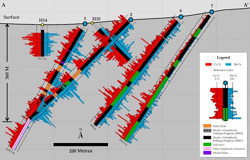 Amarc Drilling at DUKE Deposit Successfully Tests Depth Potential: Mineralization Still Open